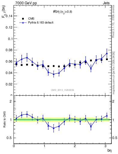 Plot of jj.beta in 7000 GeV pp collisions