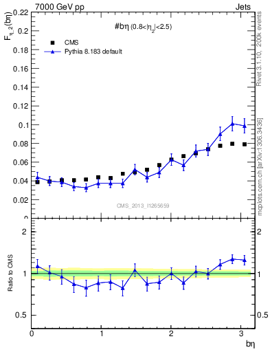 Plot of jj.beta in 7000 GeV pp collisions