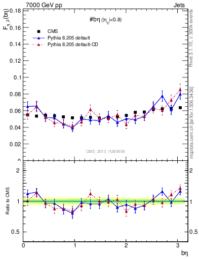Plot of jj.beta in 7000 GeV pp collisions