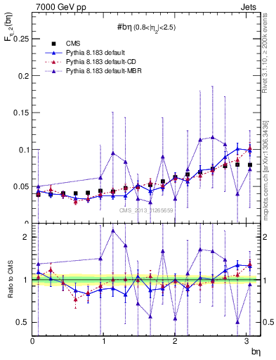 Plot of jj.beta in 7000 GeV pp collisions