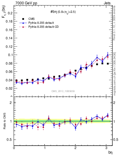Plot of jj.beta in 7000 GeV pp collisions