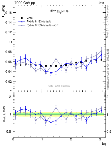 Plot of jj.beta in 7000 GeV pp collisions