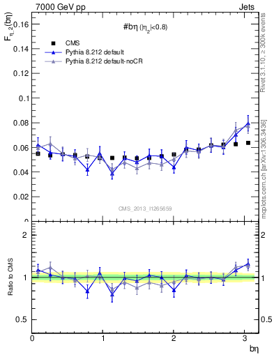Plot of jj.beta in 7000 GeV pp collisions