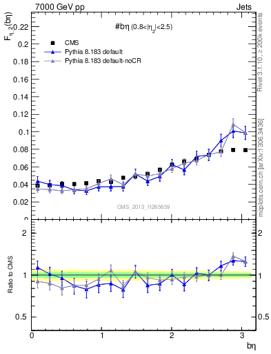 Plot of jj.beta in 7000 GeV pp collisions