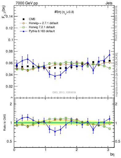 Plot of jj.beta in 7000 GeV pp collisions