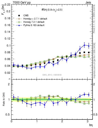 Plot of jj.beta in 7000 GeV pp collisions
