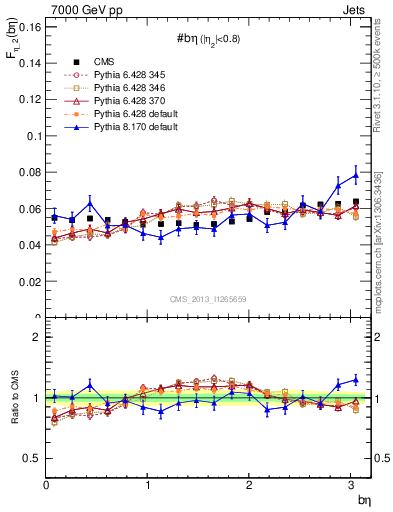 Plot of jj.beta in 7000 GeV pp collisions
