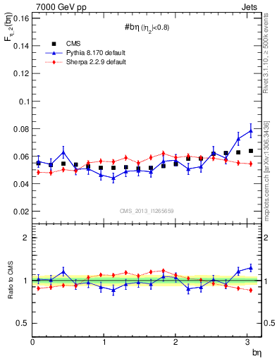 Plot of jj.beta in 7000 GeV pp collisions