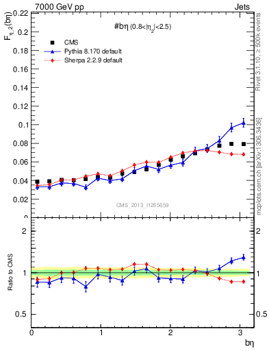 Plot of jj.beta in 7000 GeV pp collisions