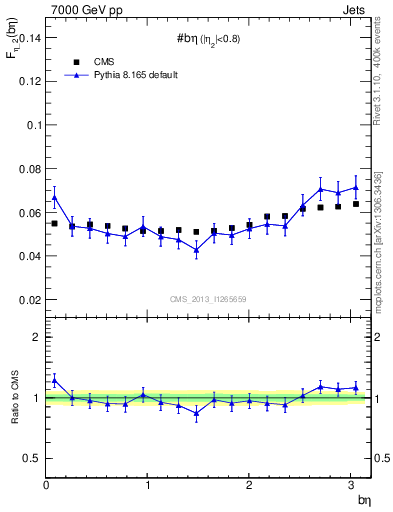 Plot of jj.beta in 7000 GeV pp collisions