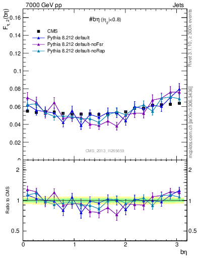 Plot of jj.beta in 7000 GeV pp collisions
