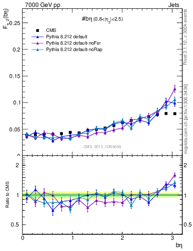 Plot of jj.beta in 7000 GeV pp collisions