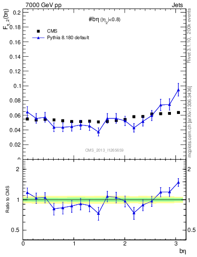 Plot of jj.beta in 7000 GeV pp collisions