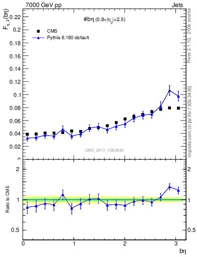 Plot of jj.beta in 7000 GeV pp collisions