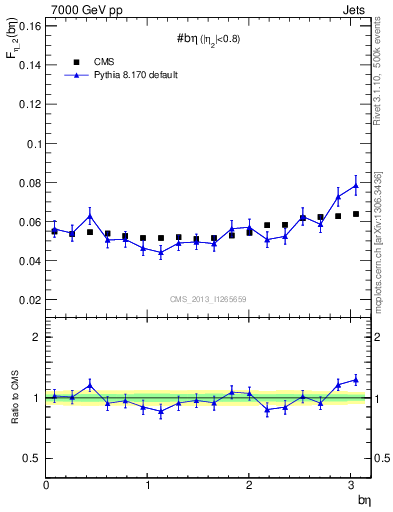 Plot of jj.beta in 7000 GeV pp collisions
