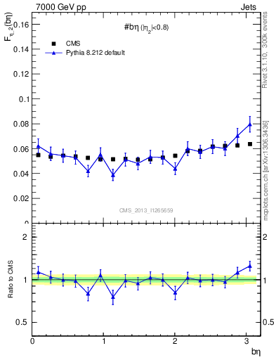 Plot of jj.beta in 7000 GeV pp collisions