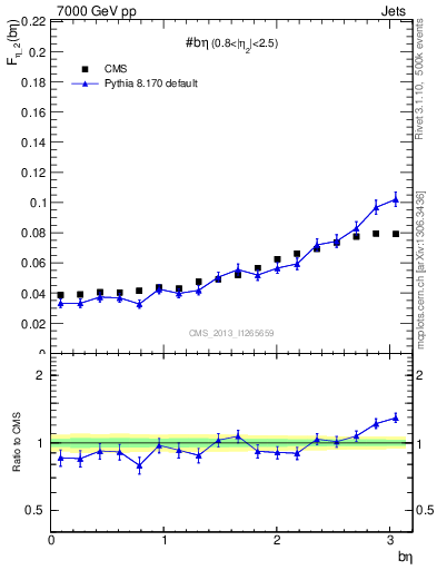 Plot of jj.beta in 7000 GeV pp collisions
