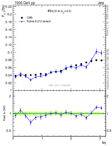Plot of jj.beta in 7000 GeV pp collisions