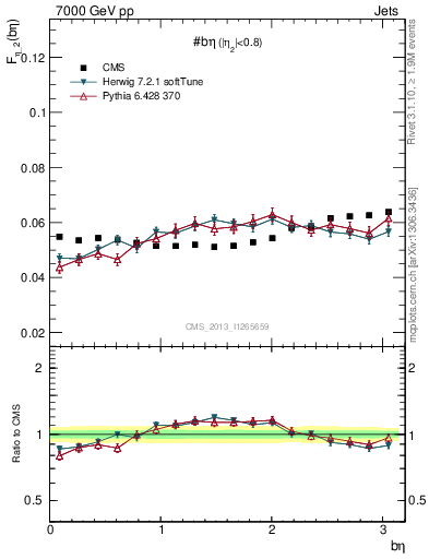 Plot of jj.beta in 7000 GeV pp collisions