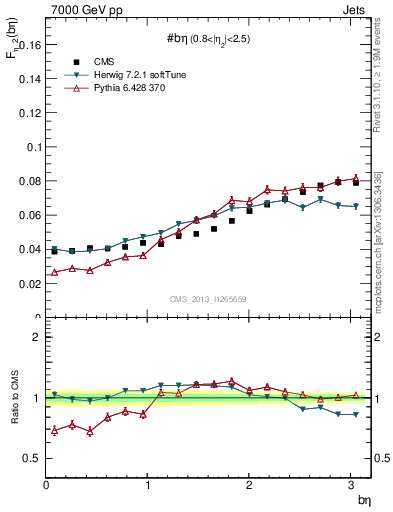 Plot of jj.beta in 7000 GeV pp collisions
