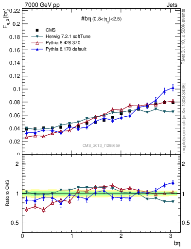 Plot of jj.beta in 7000 GeV pp collisions