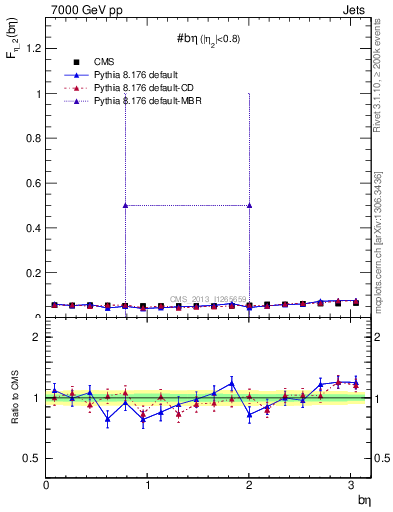 Plot of jj.beta in 7000 GeV pp collisions