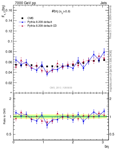 Plot of jj.beta in 7000 GeV pp collisions