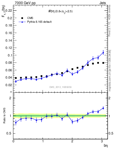Plot of jj.beta in 7000 GeV pp collisions