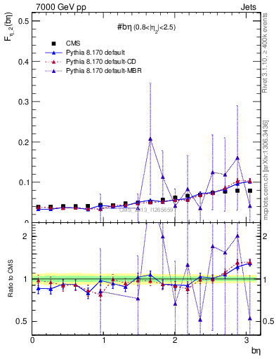 Plot of jj.beta in 7000 GeV pp collisions