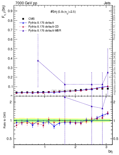 Plot of jj.beta in 7000 GeV pp collisions