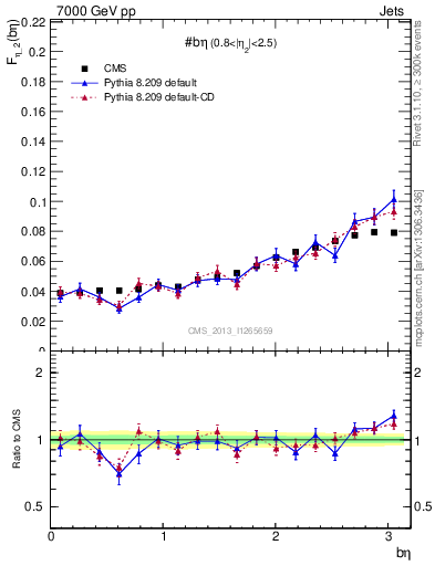 Plot of jj.beta in 7000 GeV pp collisions