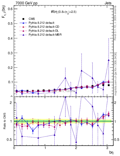 Plot of jj.beta in 7000 GeV pp collisions