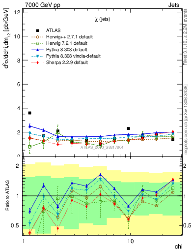 Plot of jj.chi in 7000 GeV pp collisions