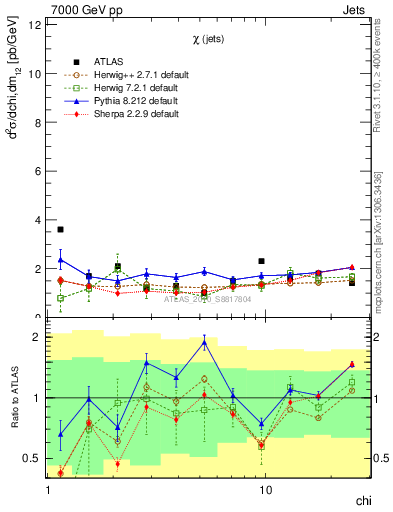 Plot of jj.chi in 7000 GeV pp collisions