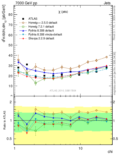 Plot of jj.chi in 7000 GeV pp collisions