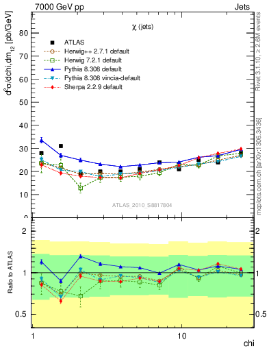 Plot of jj.chi in 7000 GeV pp collisions