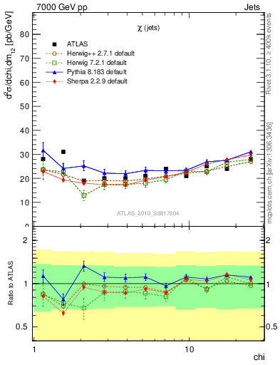 Plot of jj.chi in 7000 GeV pp collisions