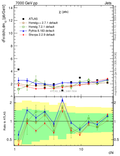 Plot of jj.chi in 7000 GeV pp collisions