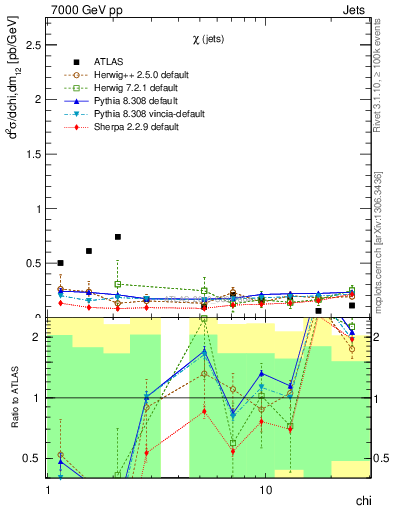 Plot of jj.chi in 7000 GeV pp collisions