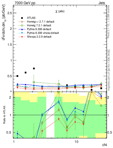 Plot of jj.chi in 7000 GeV pp collisions