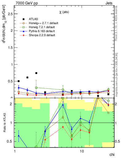 Plot of jj.chi in 7000 GeV pp collisions