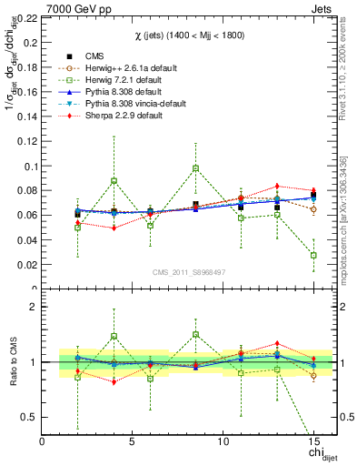 Plot of jj.chi in 7000 GeV pp collisions