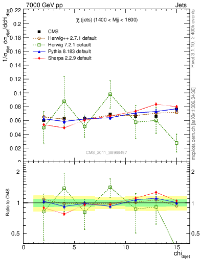 Plot of jj.chi in 7000 GeV pp collisions