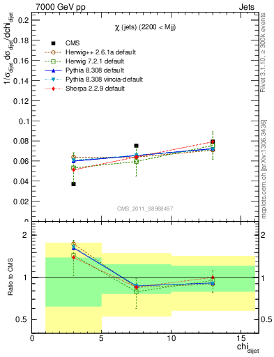 Plot of jj.chi in 7000 GeV pp collisions