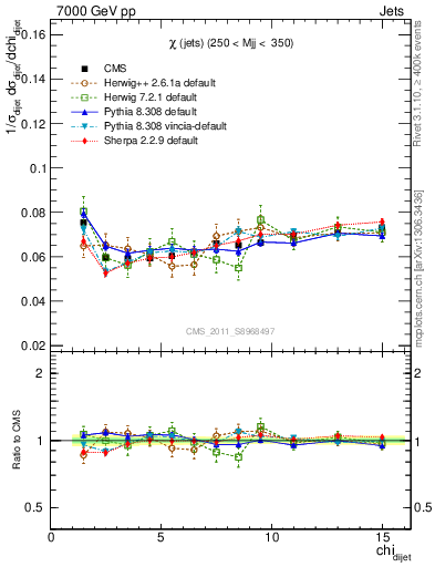 Plot of jj.chi in 7000 GeV pp collisions
