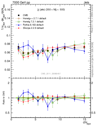 Plot of jj.chi in 7000 GeV pp collisions