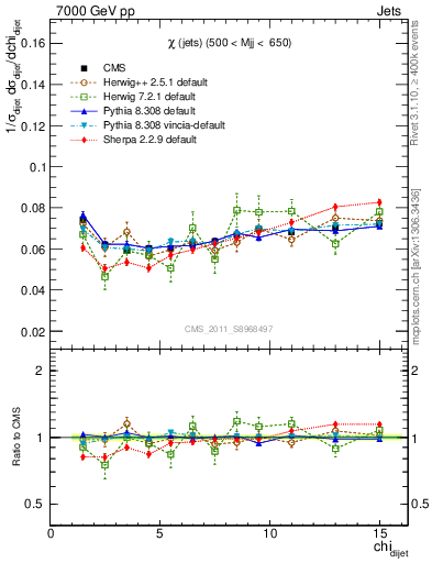 Plot of jj.chi in 7000 GeV pp collisions