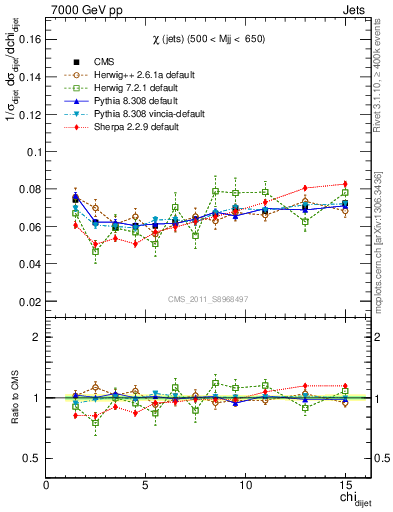 Plot of jj.chi in 7000 GeV pp collisions