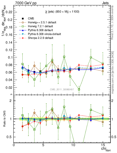 Plot of jj.chi in 7000 GeV pp collisions