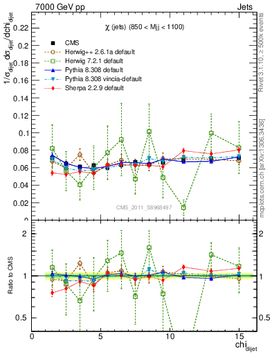 Plot of jj.chi in 7000 GeV pp collisions